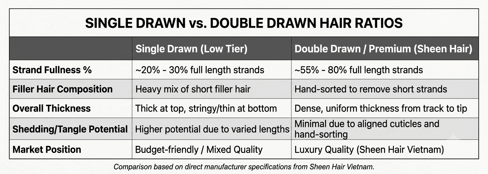 Thick Hair Bundles Wholesale: 5 Top Salon Revenue Perks - Why Salon Clients Complain About Thin Ends and How Sheen Hair’s Premium Bundles Solve It 7 Thick Thick Hair Bundle comparison with other factory with Sheen Hair Factory Bundle