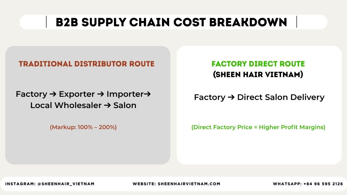 Salon Inventory Blueprint: 7 Powerful Secrets to Maximize Cash Flow in Late 2026 9 Salon Inventory Blueprint b2b supply chain cost breakdown
